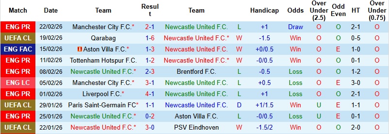 Nhận định, Soi kèo Newcastle vs Qarabag 3h00 ngày 25/2: Khách tung cờ trắng - Ảnh 3