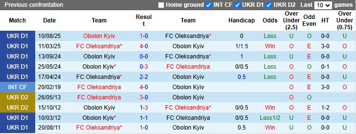 Nhận định, Soi kèo Oleksandriya vs Obolon Kyiv 18h00 ngày 23/2: Cuộc đấu nhóm cuối - Ảnh 1