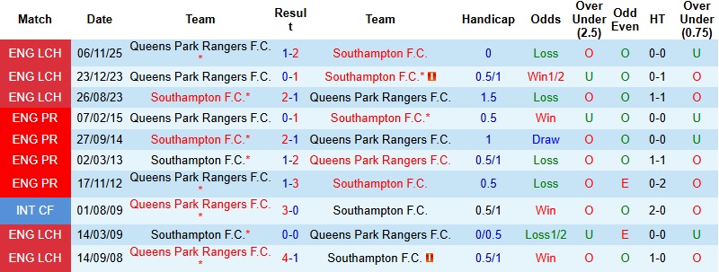 Nhận định, Soi kèo Southampton vs QPR 3h00 ngày 25/2: Giữ lại 3 điểm - Ảnh 2