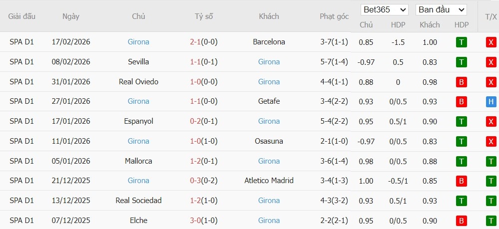 Soi kèo phạt góc Alaves vs Girona, 3h ngày 24/02 - Ảnh 3