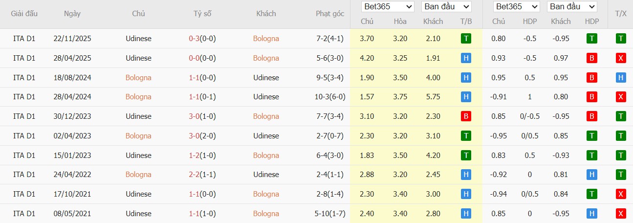 Soi kèo phạt góc Bologna vs Udinese, 2h45 ngày 24/02 - Ảnh 4