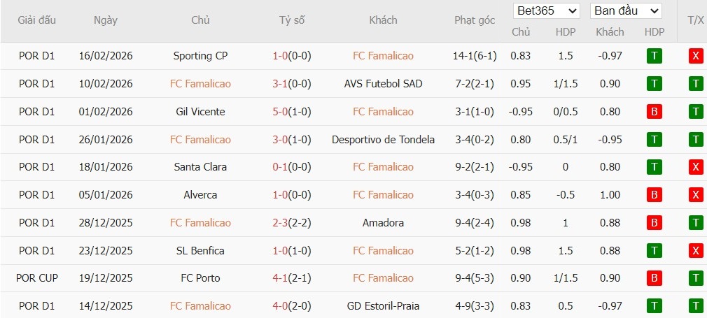 Soi kèo phạt góc Famalicao vs Casa Pia, 3h15 ngày 24/02 - Ảnh 2