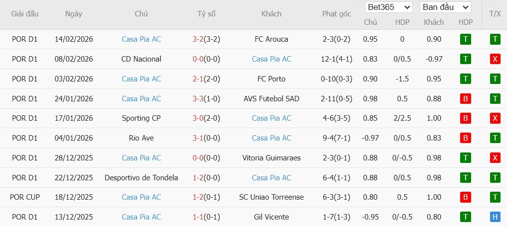 Soi kèo phạt góc Famalicao vs Casa Pia, 3h15 ngày 24/02 - Ảnh 3