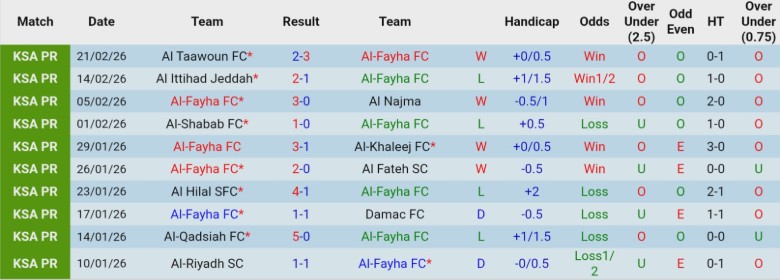 Nhận định, Soi kèo Al-Fayha vs Neom, 2h00 ngày 26/2: Cạnh tranh quyết liệt - Ảnh 2
