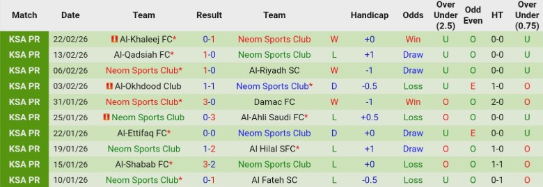 Nhận định, Soi kèo Al-Fayha vs Neom, 2h00 ngày 26/2: Cạnh tranh quyết liệt - Ảnh 3