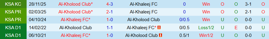 Nhận định, Soi kèo Al-Khaleej vs Al-Kholood, 02h00 ngày 25/2: Níu chân cửa trên - Ảnh 3