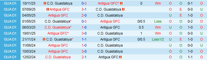 Nhận định, Soi kèo Antigua vs Guastatoya 9h00 ngày 25/2: Chìm dưới đáy bảng - Ảnh 4