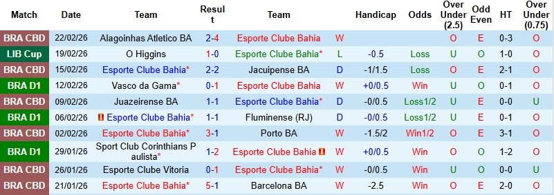 Nhận định, Soi kèo Bahia vs O Higgins 5h00 ngày 26/2: Lực bất tòng tâm - Ảnh 3
