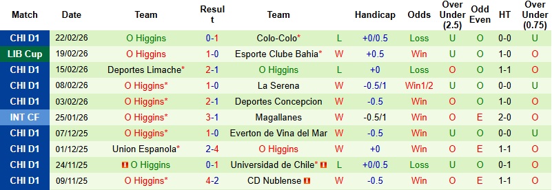 Nhận định, Soi kèo Bahia vs O Higgins 5h00 ngày 26/2: Lực bất tòng tâm - Ảnh 4