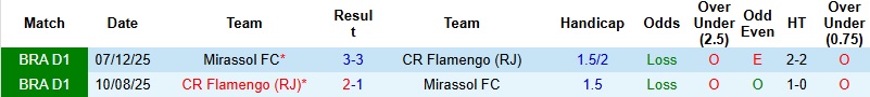 Nhận định, Soi kèo Flamengo vs Mirassol 4h00 ngày 26/2: 3 điểm cho chủ nhà - Ảnh 2