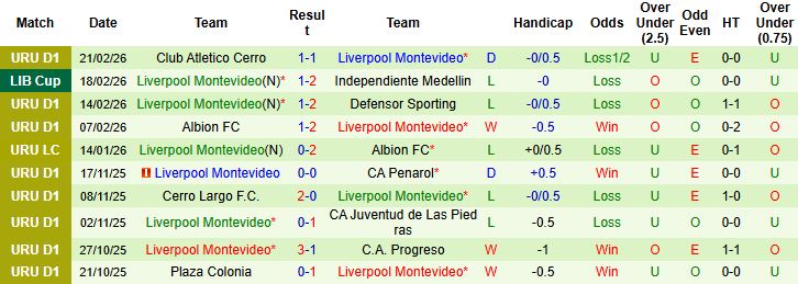 Nhận định, Soi kèo Medellin vs Liverpool Montevideo 07h30 ngày 25/02: Chiến thắng cách biệt - Ảnh 2