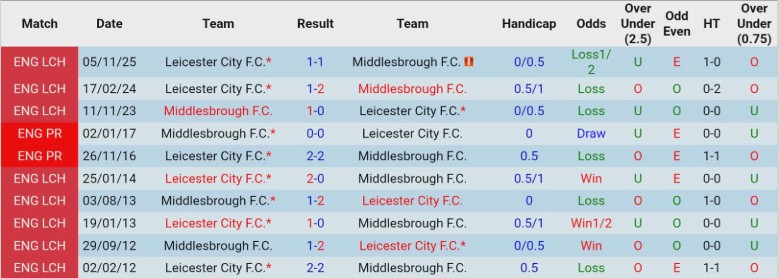 Nhận định, Soi kèo Middlesbrough vs Leicester City, 2h45 ngày 25/2: Chênh lệch quá lớn - Ảnh 2