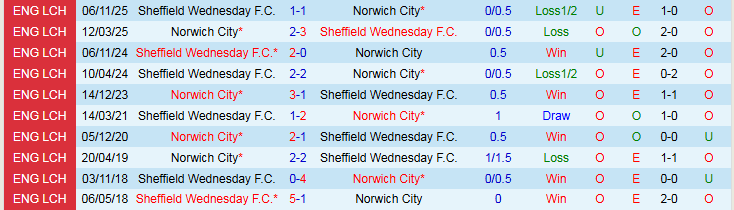 Nhận định, Soi kèo Norwich City vs Sheffield Wednesday 2h45 ngày 26/2: Tận cùng nỗi đau - Ảnh 4