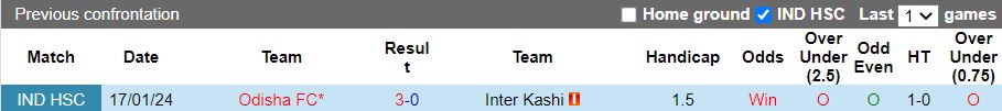 Nhận định, Soi kèo Odisha vs Inter Kashi 21h00 ngày 24/2: Ra quân khó khăn - Ảnh 1