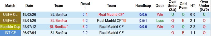 Nhận định, Soi kèo Real Madrid vs Benfica 3h00 ngày 26/2: Giữ vững lợi thế - Ảnh 2