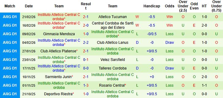 Nhận định, Soi kèo San Lorenzo vs Instituto 05h15 ngày 25/02: Tiếp đà hưng phấn - Ảnh 2