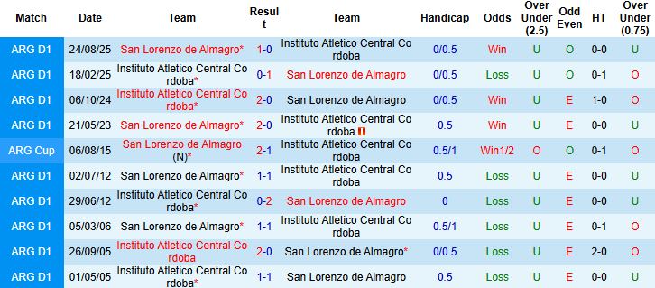 Nhận định, Soi kèo San Lorenzo vs Instituto 05h15 ngày 25/02: Tiếp đà hưng phấn - Ảnh 4