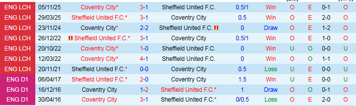 Nhận định, Soi kèo Sheffield United vs Coventry City 2h45 ngày 26/2: Mang ba điểm về nhà - Ảnh 4