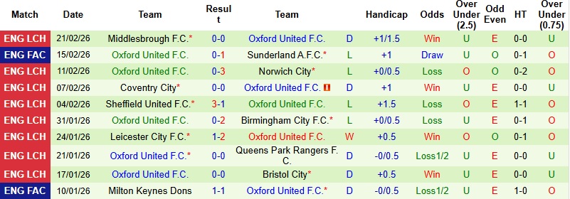 Nhận định, Soi kèo Stoke vs Oxford United 3h00 ngày 26/2: Thế trận giằng co - Ảnh 4