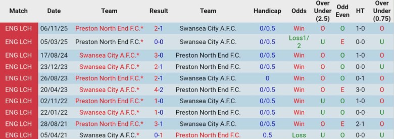 Nhận định, Soi kèo Swansea City vs Preston North End, 2h45 ngày 25/2: Bất phân thắng bại - Ảnh 2