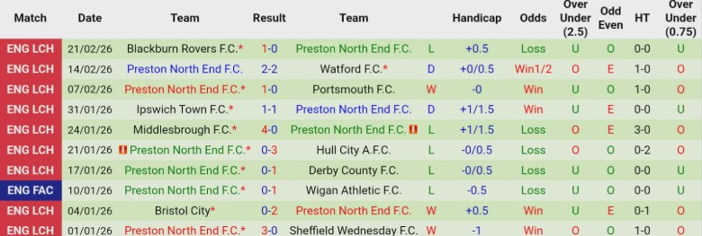 Nhận định, Soi kèo Swansea City vs Preston North End, 2h45 ngày 25/2: Bất phân thắng bại - Ảnh 4