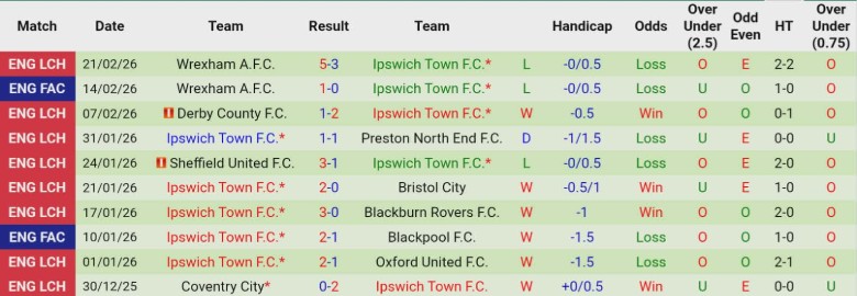 Nhận định, Soi kèo Watford vs Ipswich Town, 2h45 ngày 25/2: Cạnh tranh top đầu - Ảnh 4