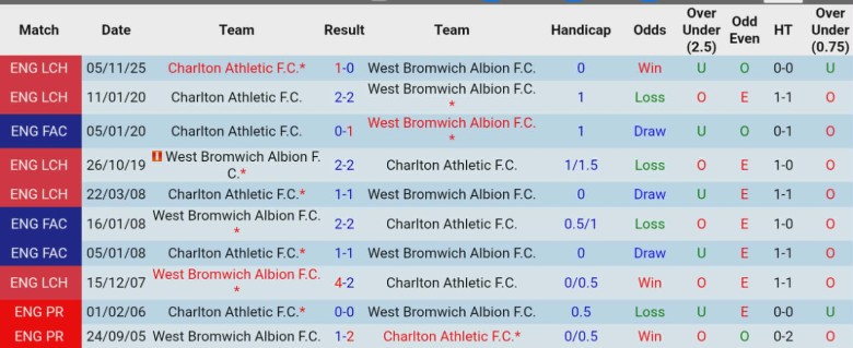 Nhận định, Soi kèo West Brom vs Charlton Athletic, 2h45 ngày 25/2: Lâm nguy nửa dưới - Ảnh 2