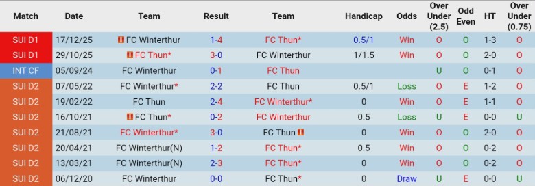 Nhận định, Soi kèo Winterthur vs Thun, 1h00 ngày 26/2: Dội mưa bàn thắng - Ảnh 2