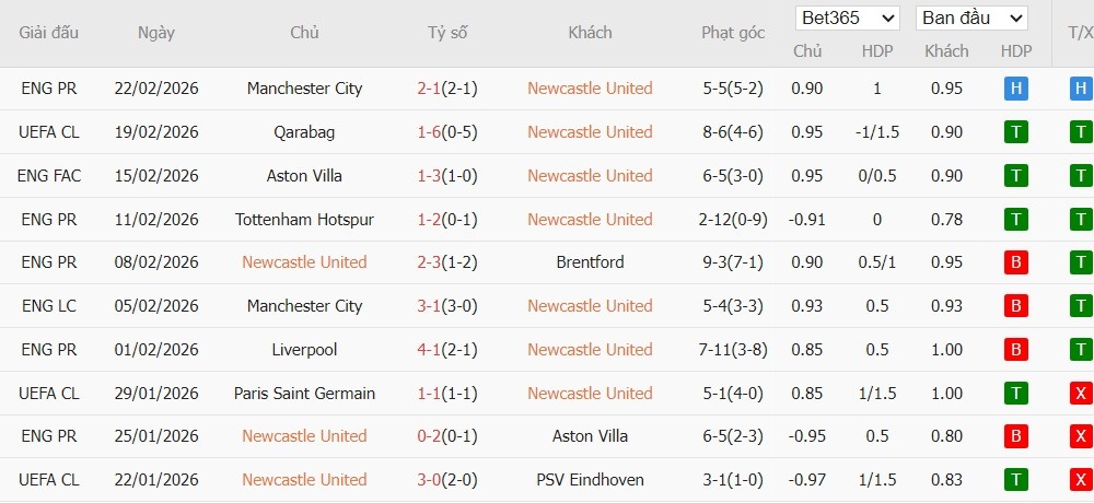 Soi kèo phạt góc Newcastle vs Qarabag, 3h ngày 25/02 - Ảnh 3