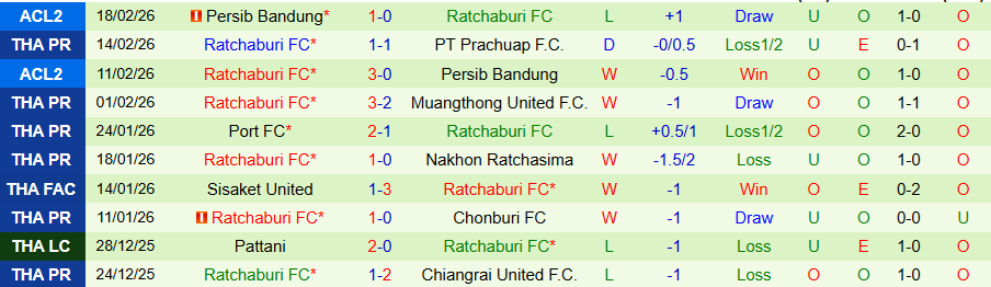 Nhận định, Soi kèo Ayutthaya United vs Ratchaburi, 18h30 ngày 25/2: Ghìm chân nhau - Ảnh 1