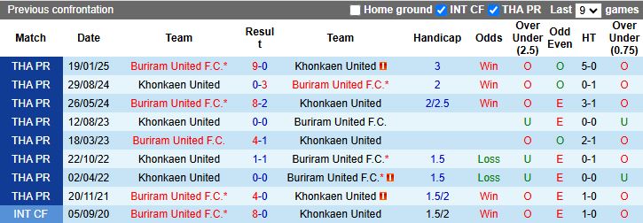 Nhận định, Soi kèo Buriram United vs Khonkaen United 18h00 ngày 25/2: Nhà vua dạo chơi - Ảnh 1