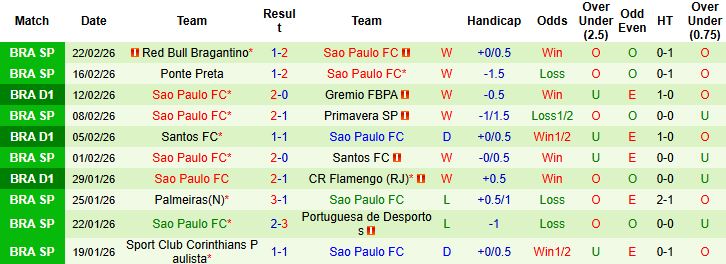 Nhận định, Soi kèo Coritiba vs Sao Paulo 05h30 ngày 26/02: Khách lấn chủ - Ảnh 2