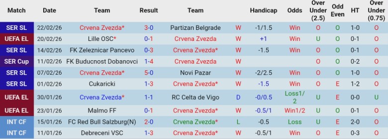 Nhận định, Soi kèo Crvena Zvezda vs Lille, 0h45 ngày 27/2: Bảo toàn lợi thế - Ảnh 3
