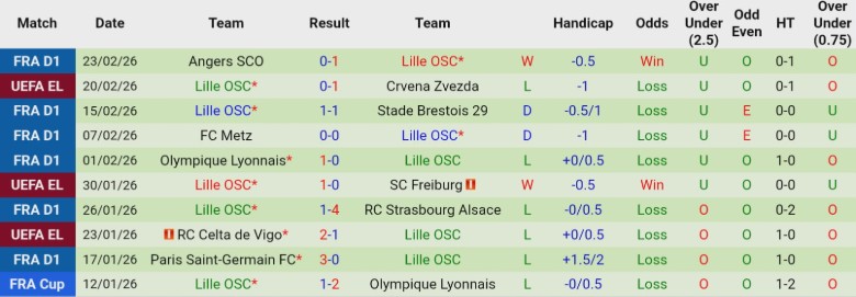 Nhận định, Soi kèo Crvena Zvezda vs Lille, 0h45 ngày 27/2: Bảo toàn lợi thế - Ảnh 4