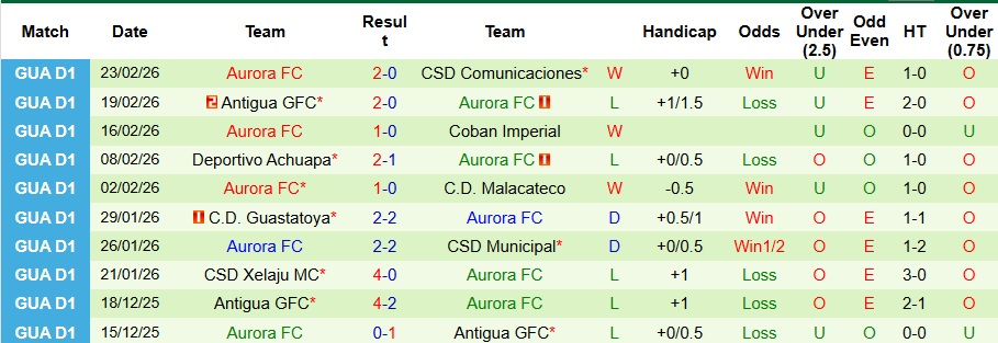 Nhận định, Soi kèo Deportivo Marquense vs Aurora 10h ngày 26/2: Nỗi sợ xa nhà - Ảnh 2