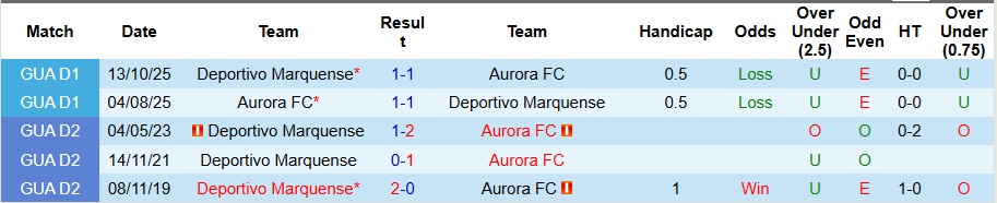 Nhận định, Soi kèo Deportivo Marquense vs Aurora 10h ngày 26/2: Nỗi sợ xa nhà - Ảnh 3