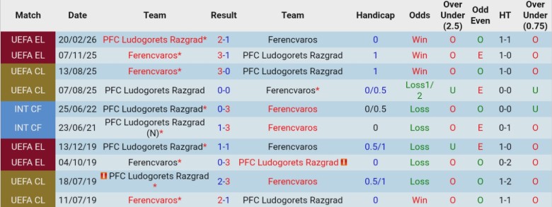Nhận định, Soi kèo Ferencvaros vs Ludogorets Razgrad, 0h45 ngày 27/2: Ngược dòng thành công - Ảnh 2