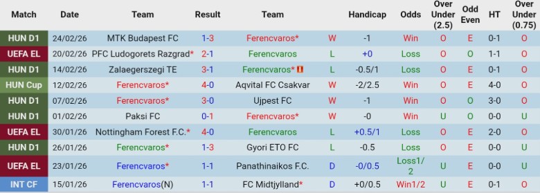 Nhận định, Soi kèo Ferencvaros vs Ludogorets Razgrad, 0h45 ngày 27/2: Ngược dòng thành công - Ảnh 3