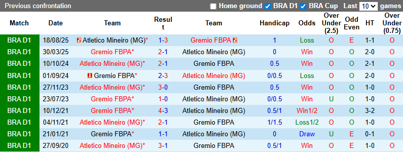 Nhận định, Soi kèo Gremio vs Atletico Mineiro 7h30 ngày 26/2: Khác biệt mong manh - Ảnh 3