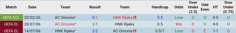 Nhận định, Soi kèo HNK Rijeka vs AC Omonia, 0h45 ngày 27/2: Sân nhà tiếp lửa - Ảnh 2