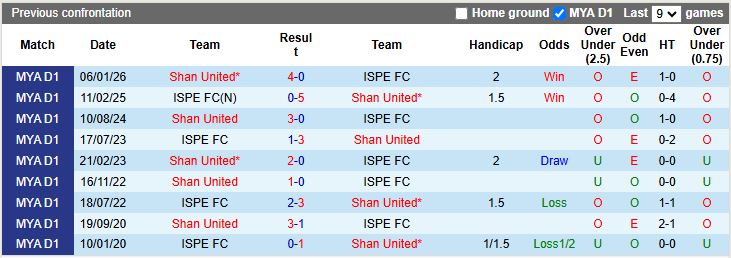 Nhận định, Soi kèo ISPE vs Shan United 17h00 ngày 25/2: Lép vế hoàn toàn - Ảnh 1