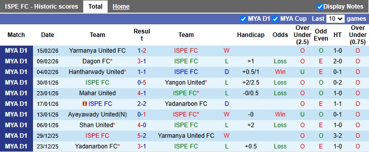 Nhận định, Soi kèo ISPE vs Shan United 17h00 ngày 25/2: Lép vế hoàn toàn - Ảnh 2