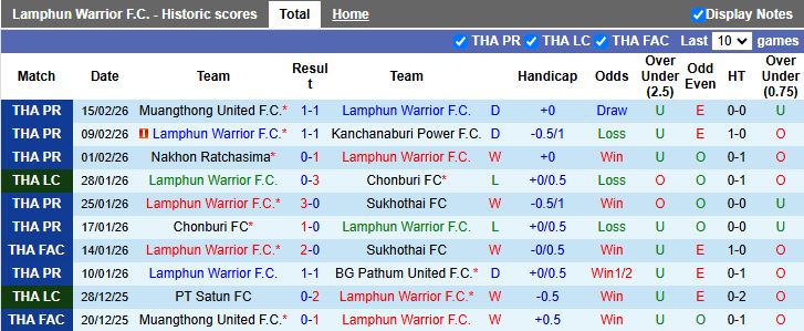 Nhận định, Soi kèo Lamphun Warrior vs Bangkok United 18h00 ngày 25/2: Chủ nhà thất thế - Ảnh 2