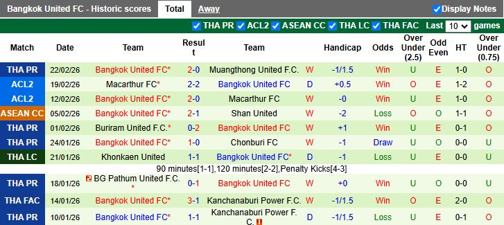 Nhận định, Soi kèo Lamphun Warrior vs Bangkok United 18h00 ngày 25/2: Chủ nhà thất thế - Ảnh 3