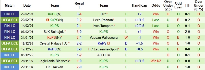 Nhận định, Soi kèo Lech Poznan vs KuPS 3h00 ngày 27/2: Tiếp tục áp đảo - Ảnh 4