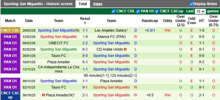 Nhận định, Soi kèo Los Angeles Galaxy vs Sporting San Miguelito 11h30 ngày 26/2: Vất vả thắng trận - Ảnh 3