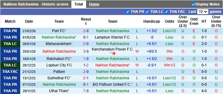 Nhận định, Soi kèo Nakhon Ratchasima vs Rayong 18h30 ngày 25/2: Điểm số quý giá - Ảnh 2