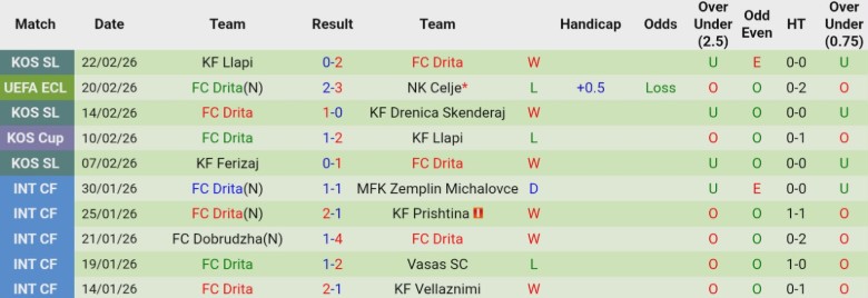 Nhận định, Soi kèo NK Celje vs Drita, 0h45 ngày 27/2: Dễ dàng vượt ải - Ảnh 4