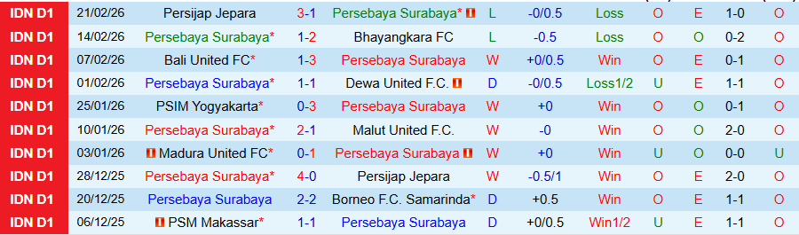 Nhận định, Soi kèo Persebaya Surabaya vs PSM Makassar, 20h30 ngày 25/2: Đội khách chết chìm - Ảnh 2
