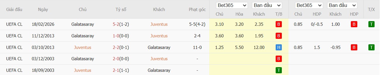 Soi kèo phạt góc Juventus vs Galatasaray, 3h ngày 26/02 - Ảnh 4
